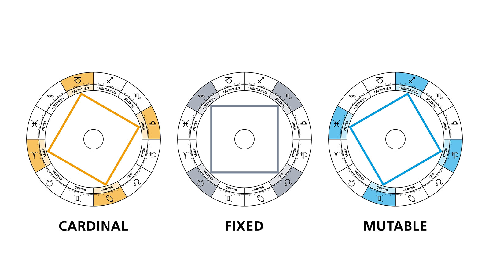 Mutable Signs in Astrology: Unlocking Their Meanings and Influences